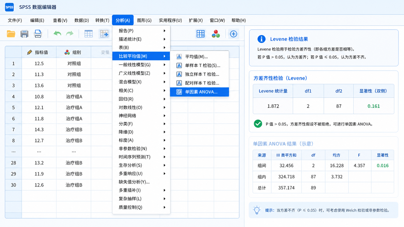 SPSS软件界面截图,展示“分析-比较平均值-单因素ANOVA”菜单路径,旁边配有Levene检验结果示意图。