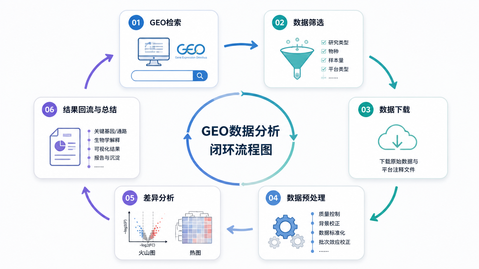 一张完成整理的数据流程图，展示从GEO检索、筛选、下载、预处理到差异分析的完整闭环。