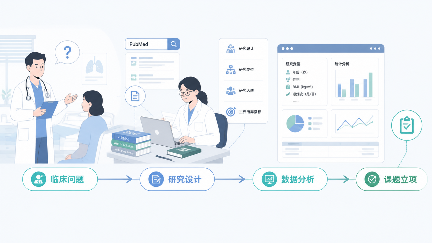 临床医生、科研人员和数据分析界面同框，呈现从临床问题到课题立项的流程图