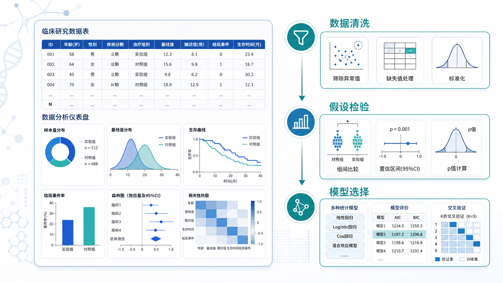临床研究数据表与统计分析流程图，突出“假设检验、数据清洗、模型选择”三个环节