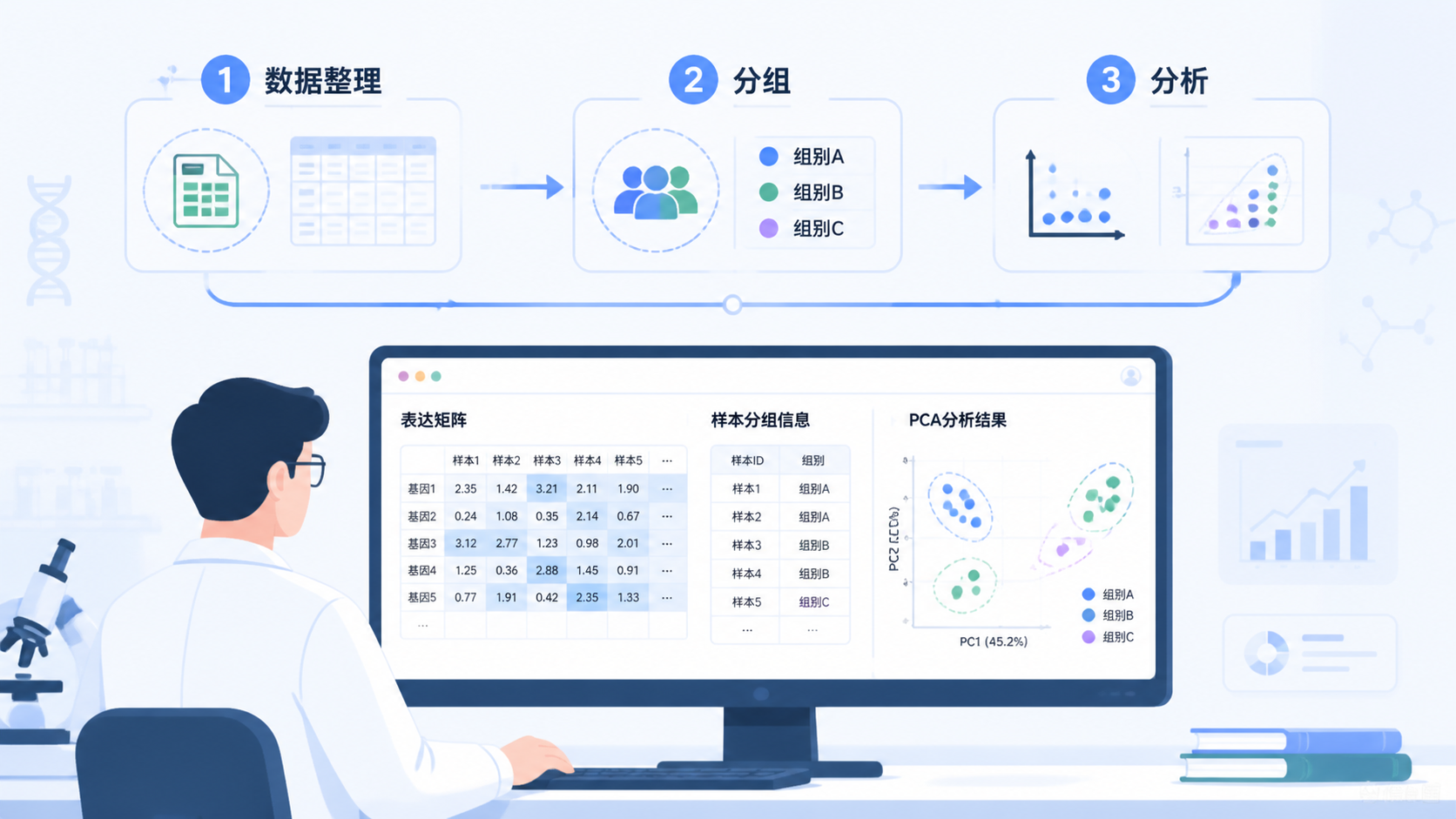 科研人员在电脑前整理表达矩阵、分组信息和PCA图的流程示意图，突出“数据整理—分组—分析”的路径