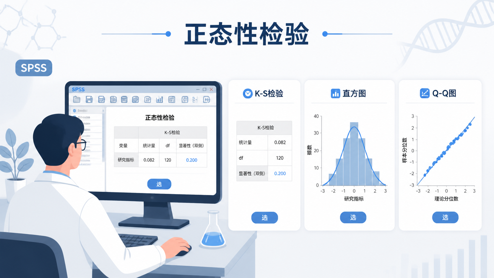 科研人员在电脑前查看SPSS正态性检验结果，旁边展示K-S检验、直方图、Q-Q图三联图，强调“选择合适检验方法”的流程