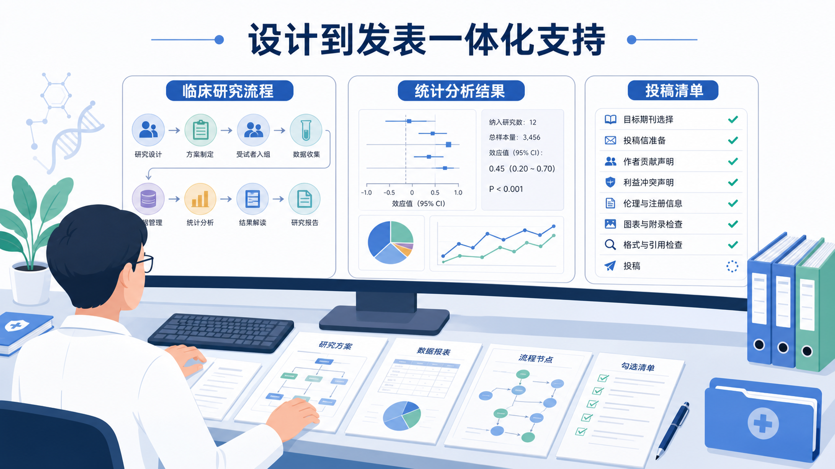研究者在电脑前整理临床研究流程图、统计分析结果和投稿清单，画面传达“从设计到发表的一体化支持”