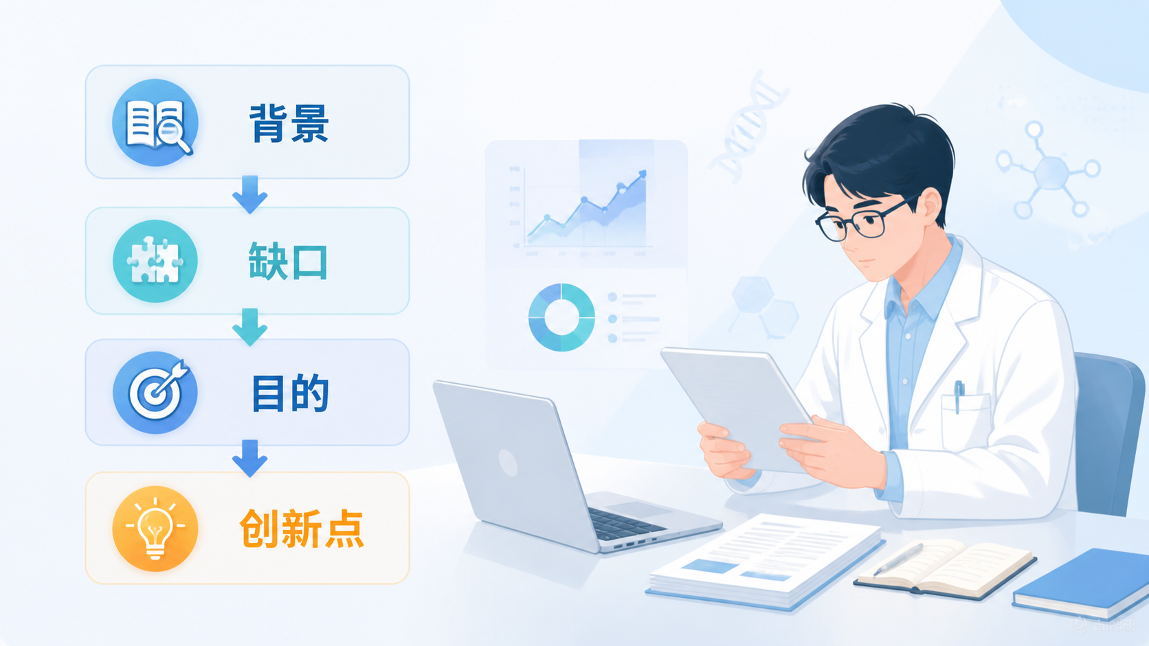 论文写作流程图，展示“背景—缺口—目的—创新点”的四步结构，旁边有科研人员检查稿件的场景。