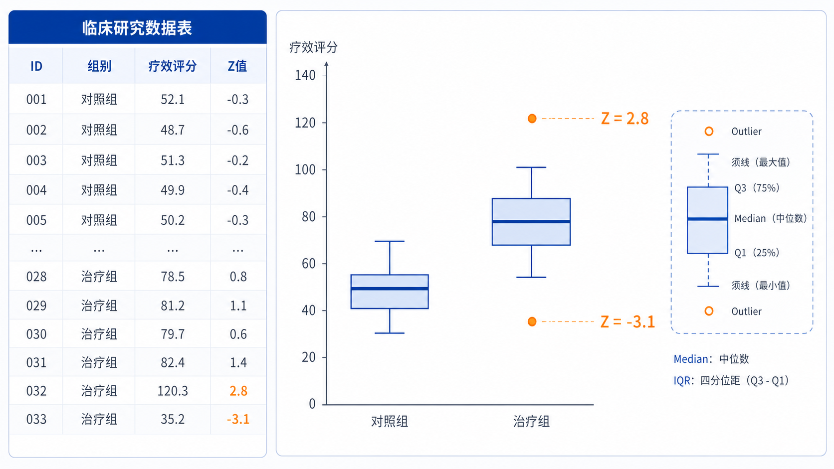 临床研究数据表与箱线图、Z值标注的组合示意图，突出异常值识别场景