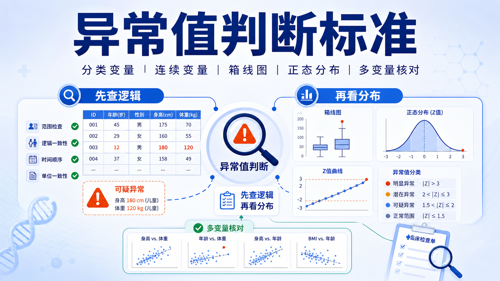异常值判断标准如何应用？6类场景全解析