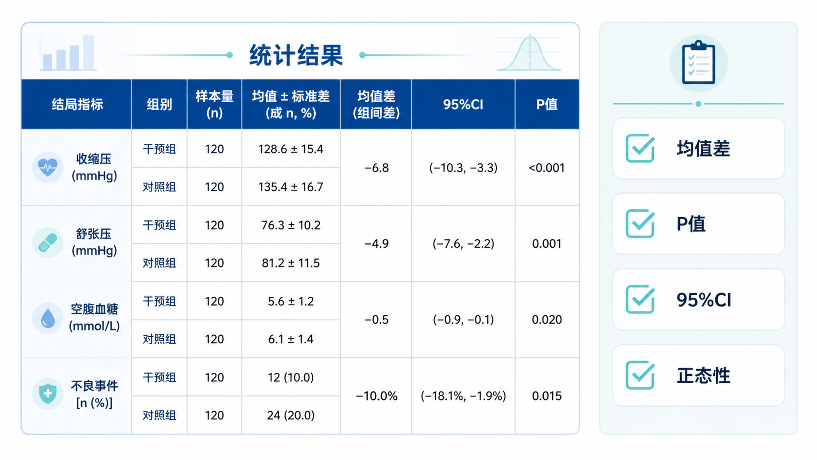 一页规范的统计结果表格和科研写作清单，旁边有“均值差、P值、95%CI、正态性”四个检查项，体现总结与行动建议。
