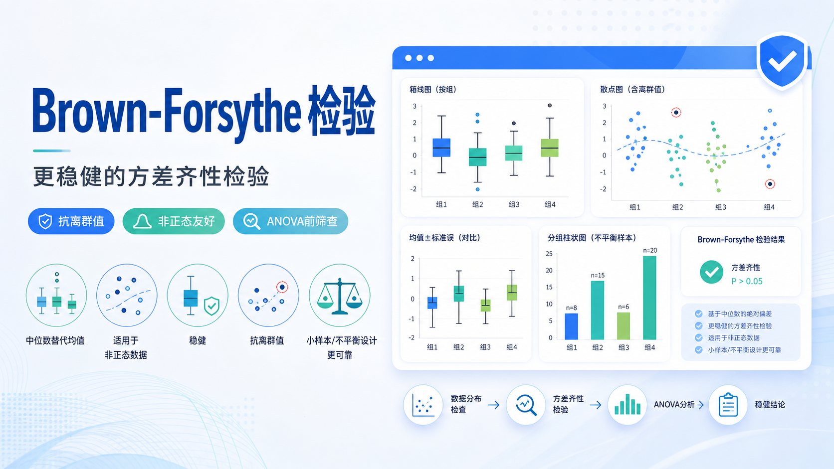 Brown-Forsythe 检验为何更稳健？4个优势