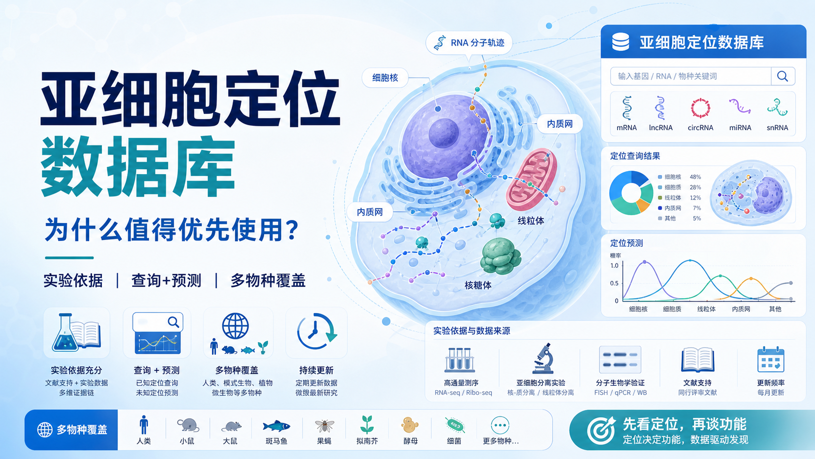 亚细胞定位数据库有哪些核心优势？