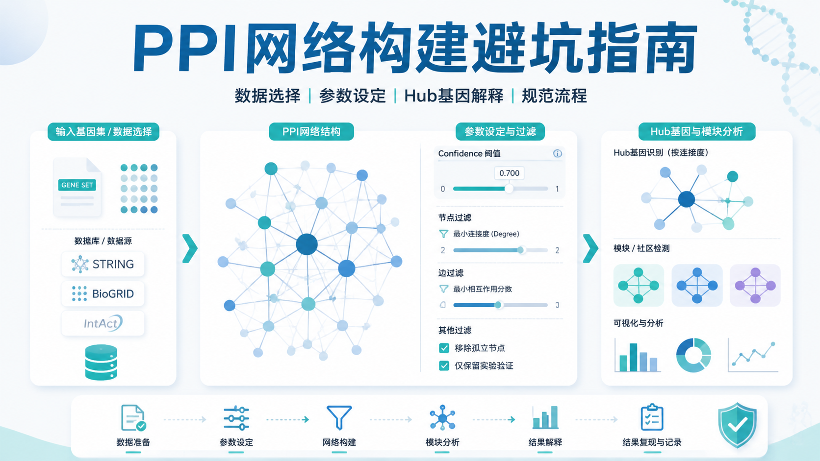 PPI网络构建的3大关键难点是什么？