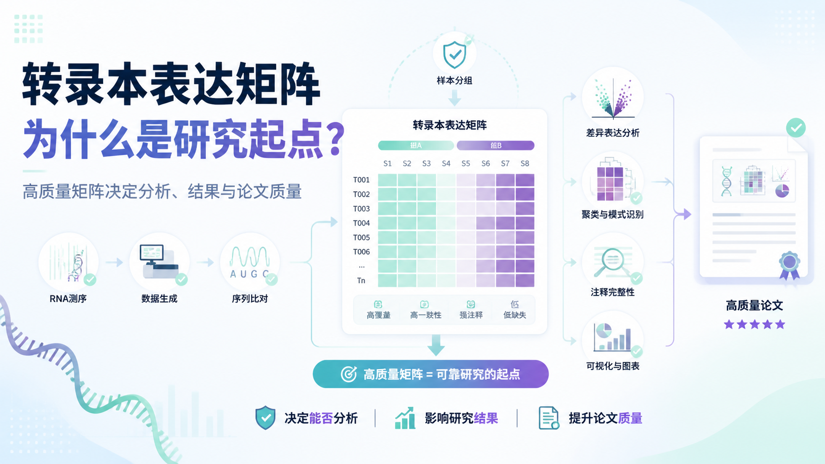 高质量转录本表达矩阵如何影响研究？