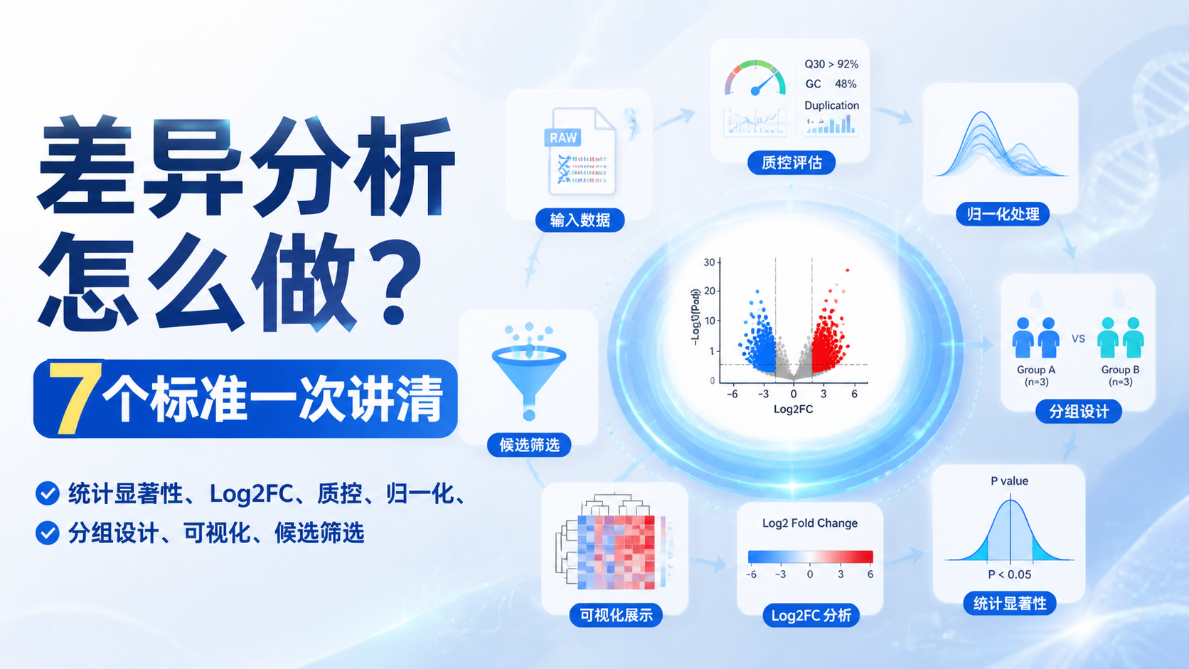 差异表达基因怎么选？7个严谨标准揭秘