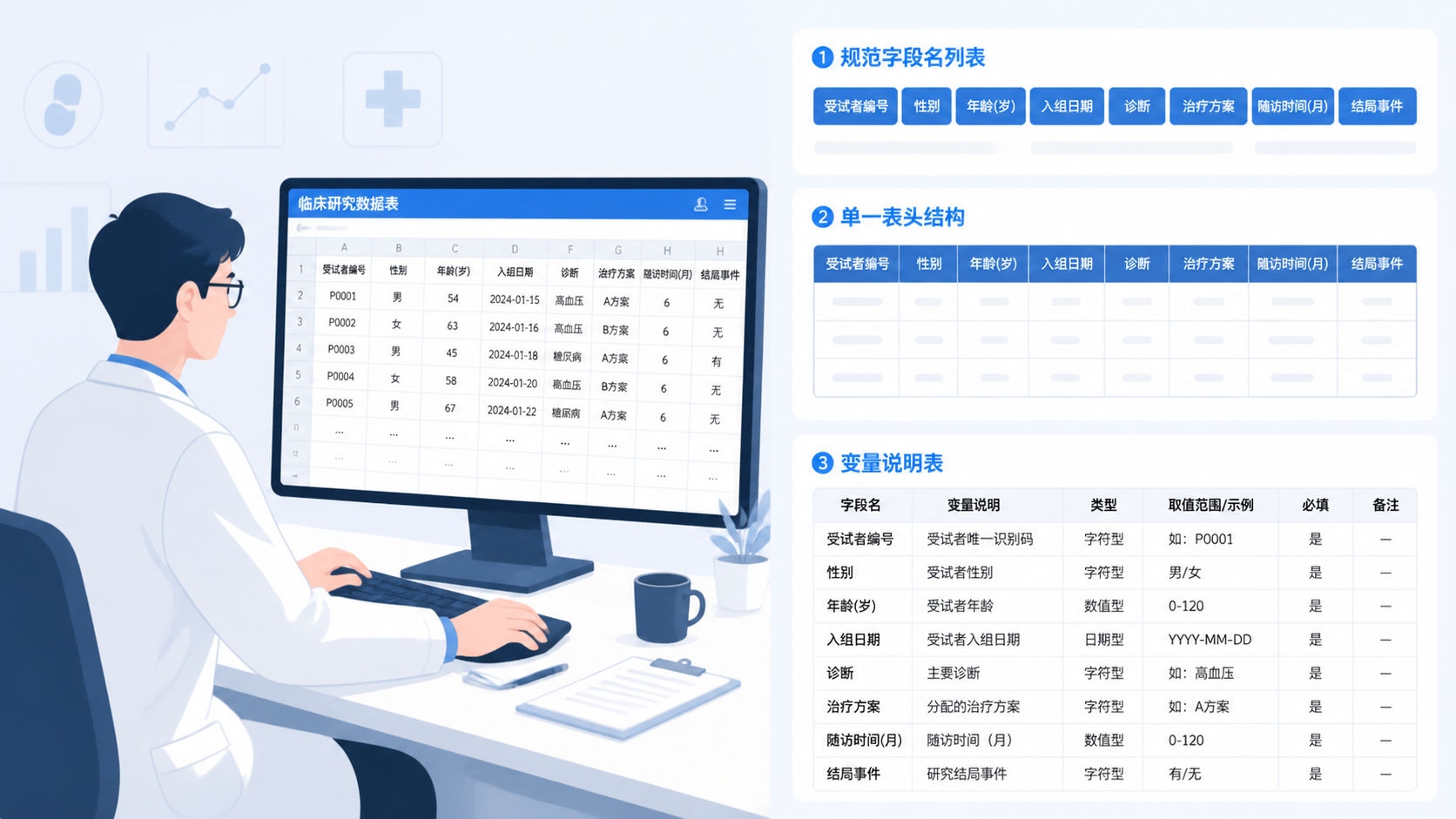 临床研究人员在电脑前整理二维表格数据，旁边展示规范字段名、单一表头和变量说明表的示意图