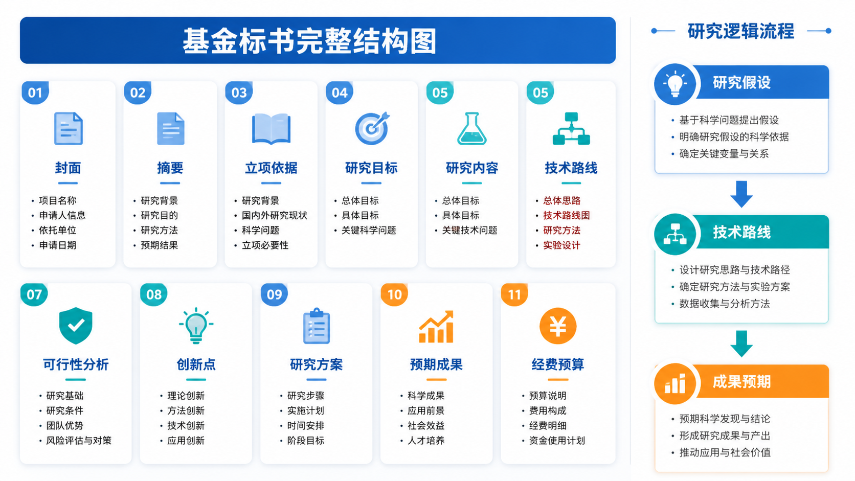 一份完整的基金标书结构图，旁边有研究假设、技术路线和成果预期的清晰流程示意