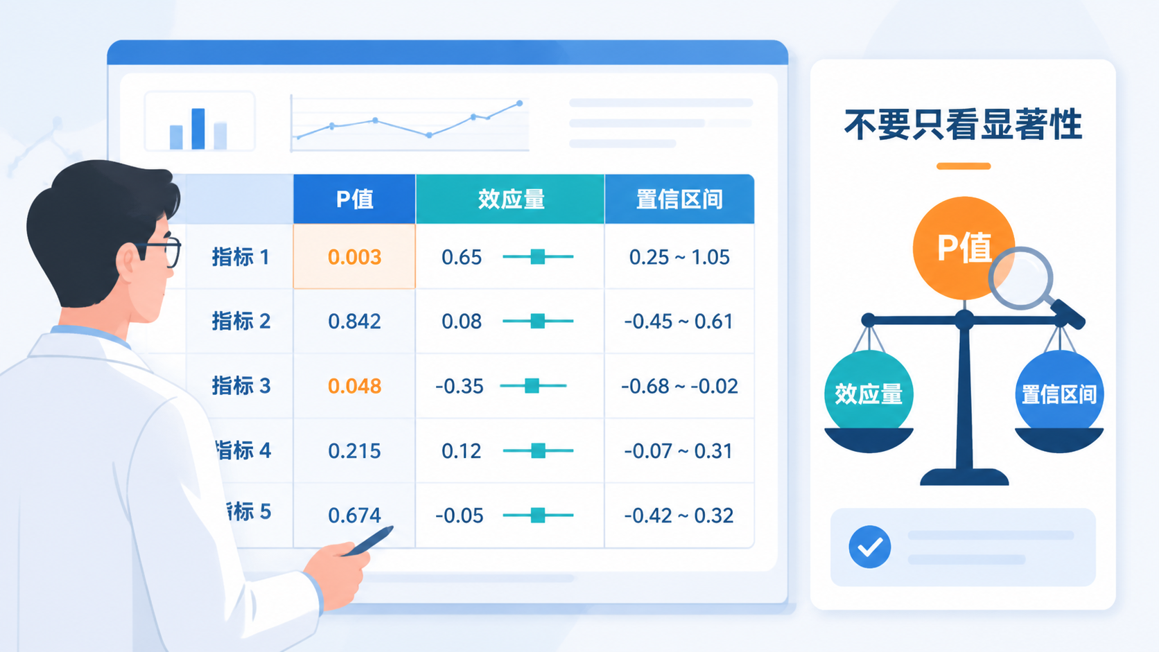 临床科研场景中，研究者在查看统计结果表，旁边标注P值、效应量、置信区间，突出“避免只看显著性”的主题