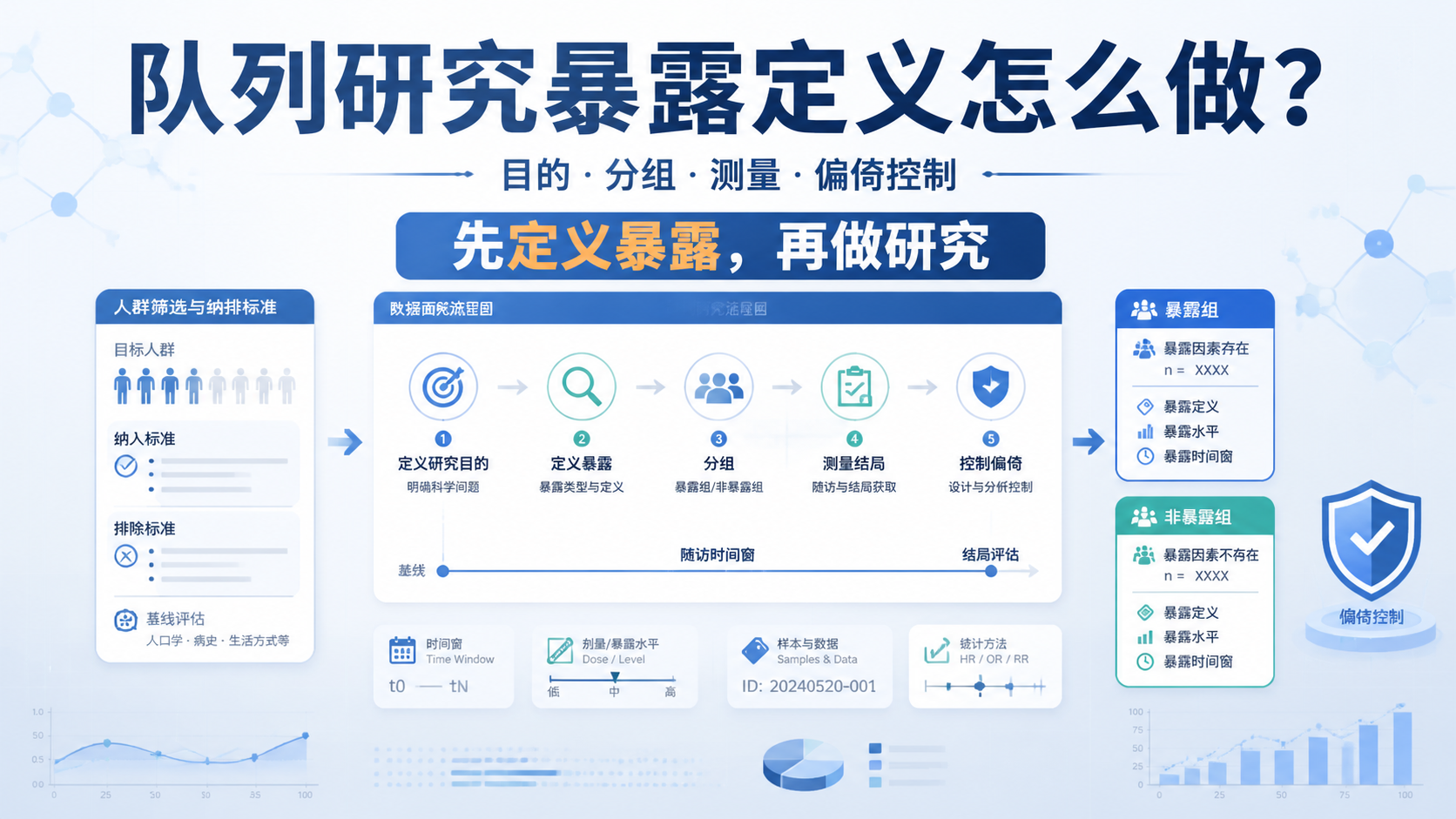 队列研究暴露因素定义的7步标准是什么？