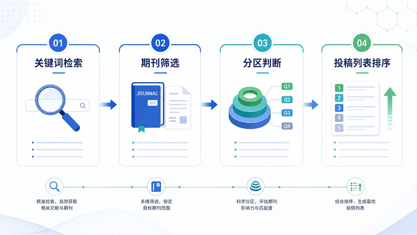 一张清晰的投稿决策流程图，展示从关键词检索、期刊筛选、分区判断到最终投稿列表排序的路径。