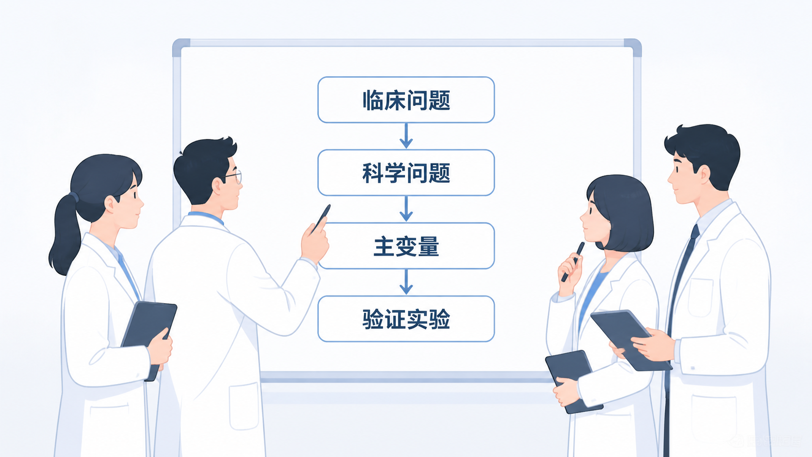 科研团队在白板前梳理课题逻辑链，白板上写着“临床问题-科学问题-主变量-验证实验”，整体风格专业、简洁、学术感强