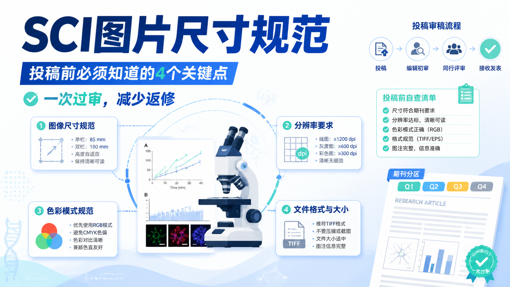 SCI图片尺寸规范怎么定？4类期刊标准详解
