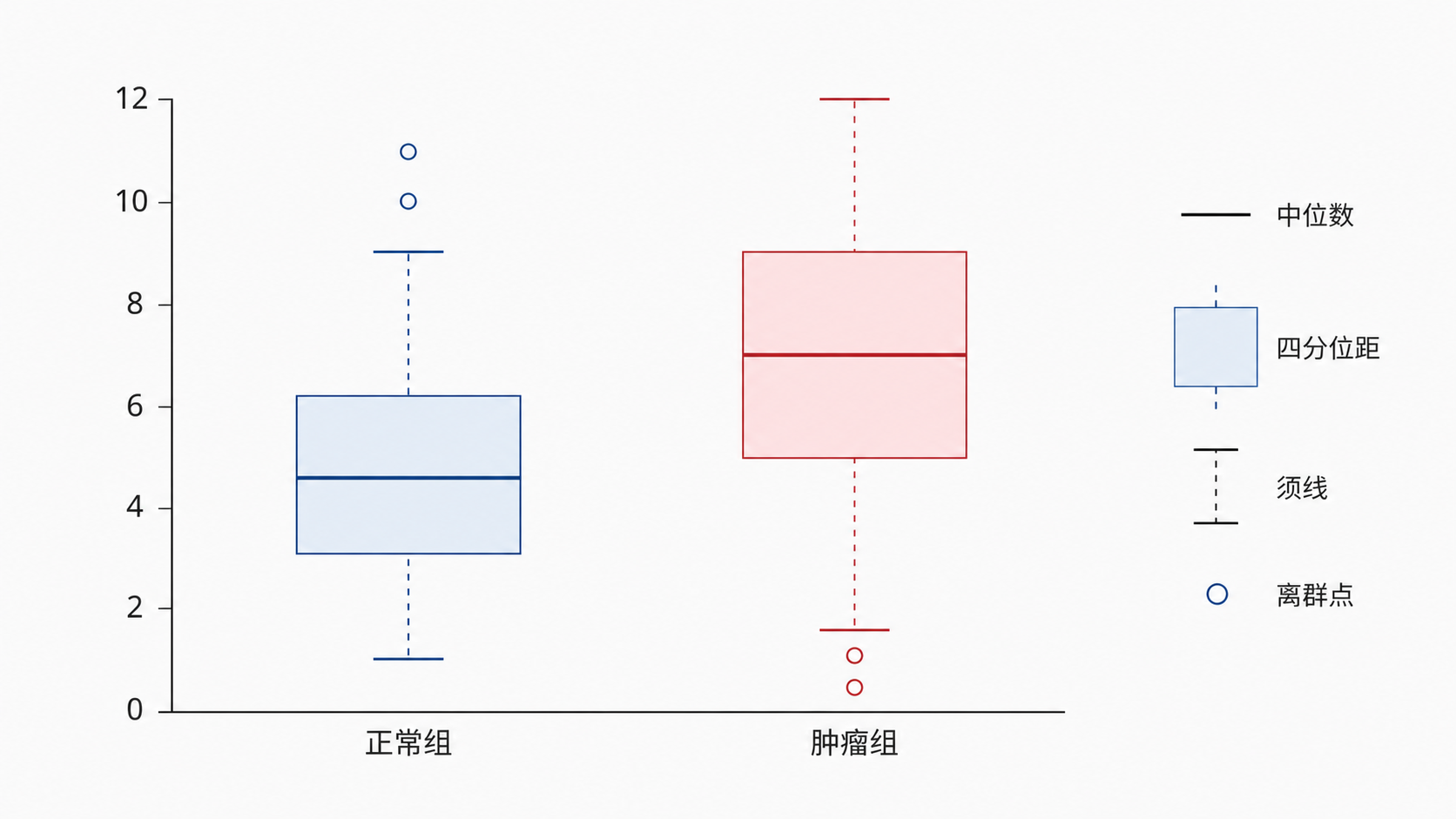 一张生信分析箱线图示意图,包含正常组与肿瘤组的分组、四分位距、中位数和离群点标注,背景为科研论文风格