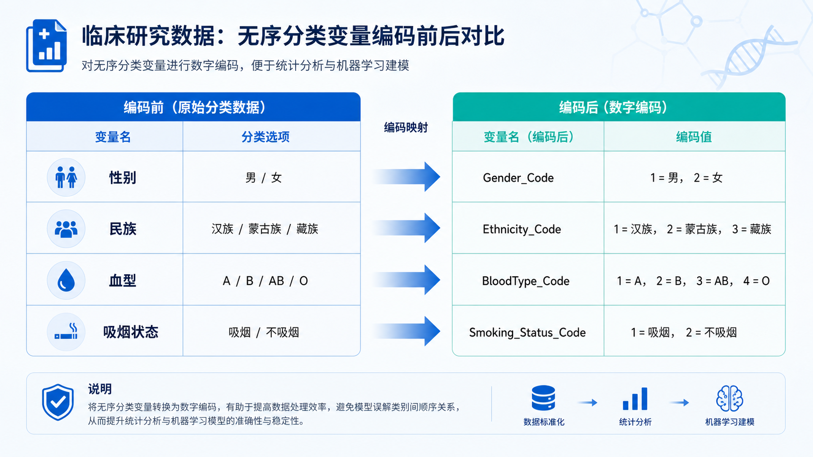 临床研究数据表格示意图,突出“性别、民族、血型、吸烟状态”等无序分类变量,并展示编码前后对比。