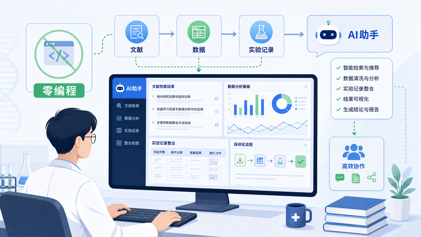 一位医学生或科研人员在电脑前处理文献、数据和实验记录，旁边显示AI助手界面与流程图，突出“零编程科研自动化”场景