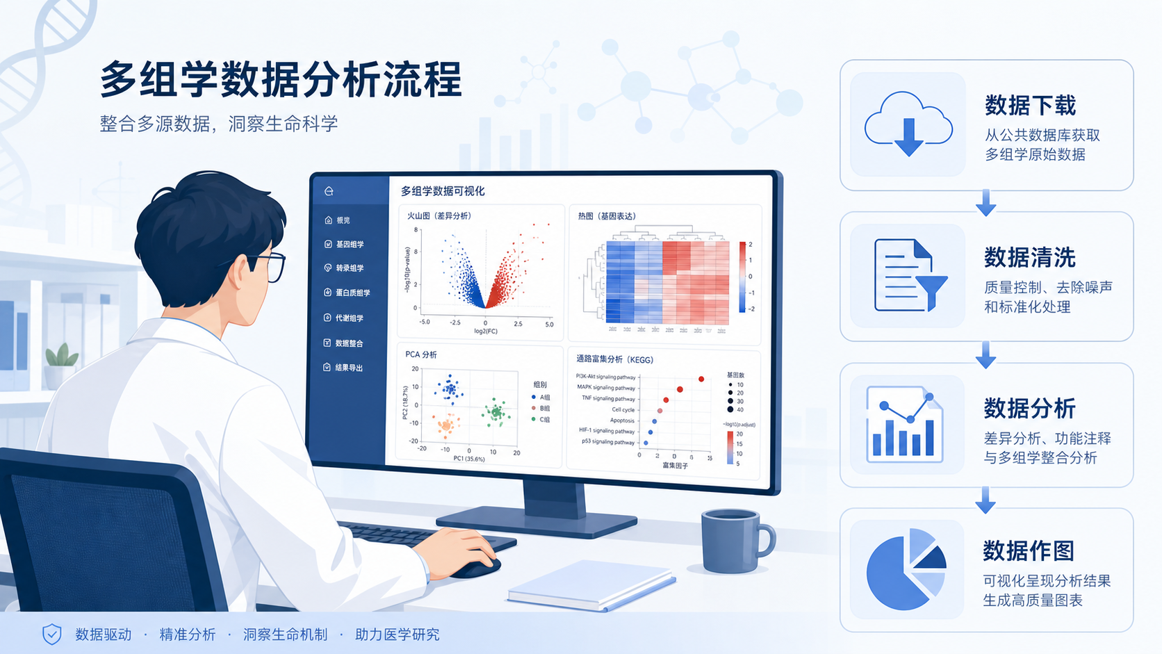 科研人员在电脑前处理组学数据，旁边显示数据下载、清洗、分析、作图的流程图，风格简洁专业