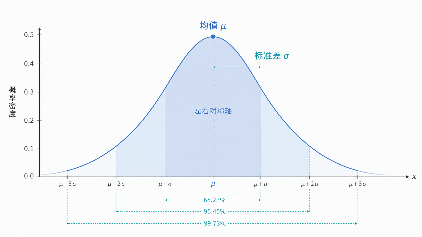 一张标准钟形正态曲线图，标注均值、标准差和左右对称轴，适合放在引言页首。