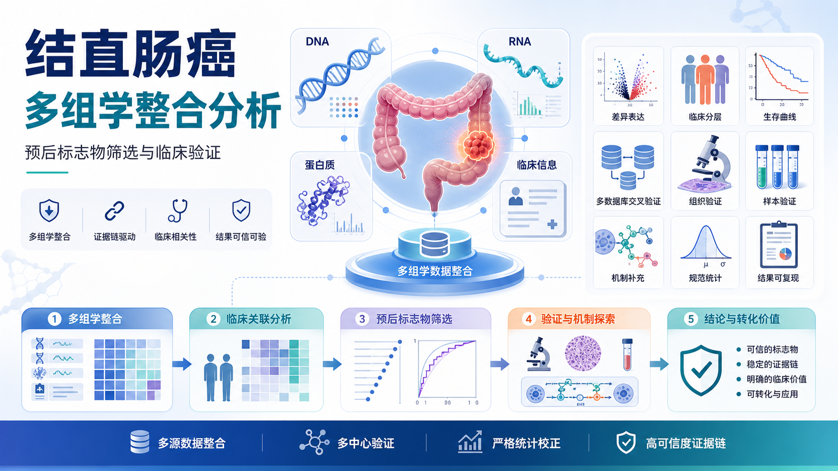 整合多组学与临床数据的结直肠癌预后标志物挖掘