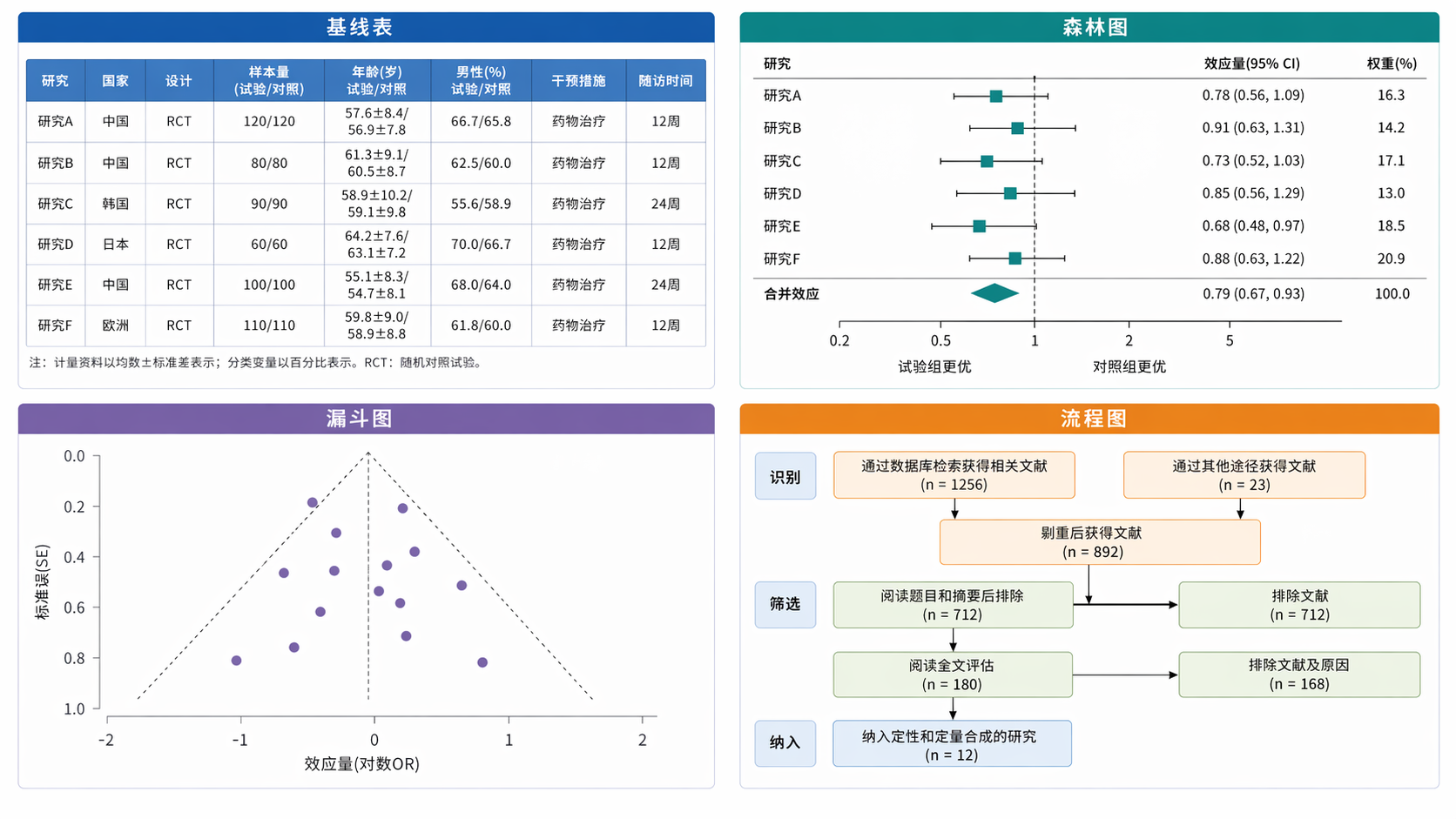 一张Meta分析论文的标准图表组合示意图,包含基线表、森林图、漏斗图和流程图,整体风格简洁专业。