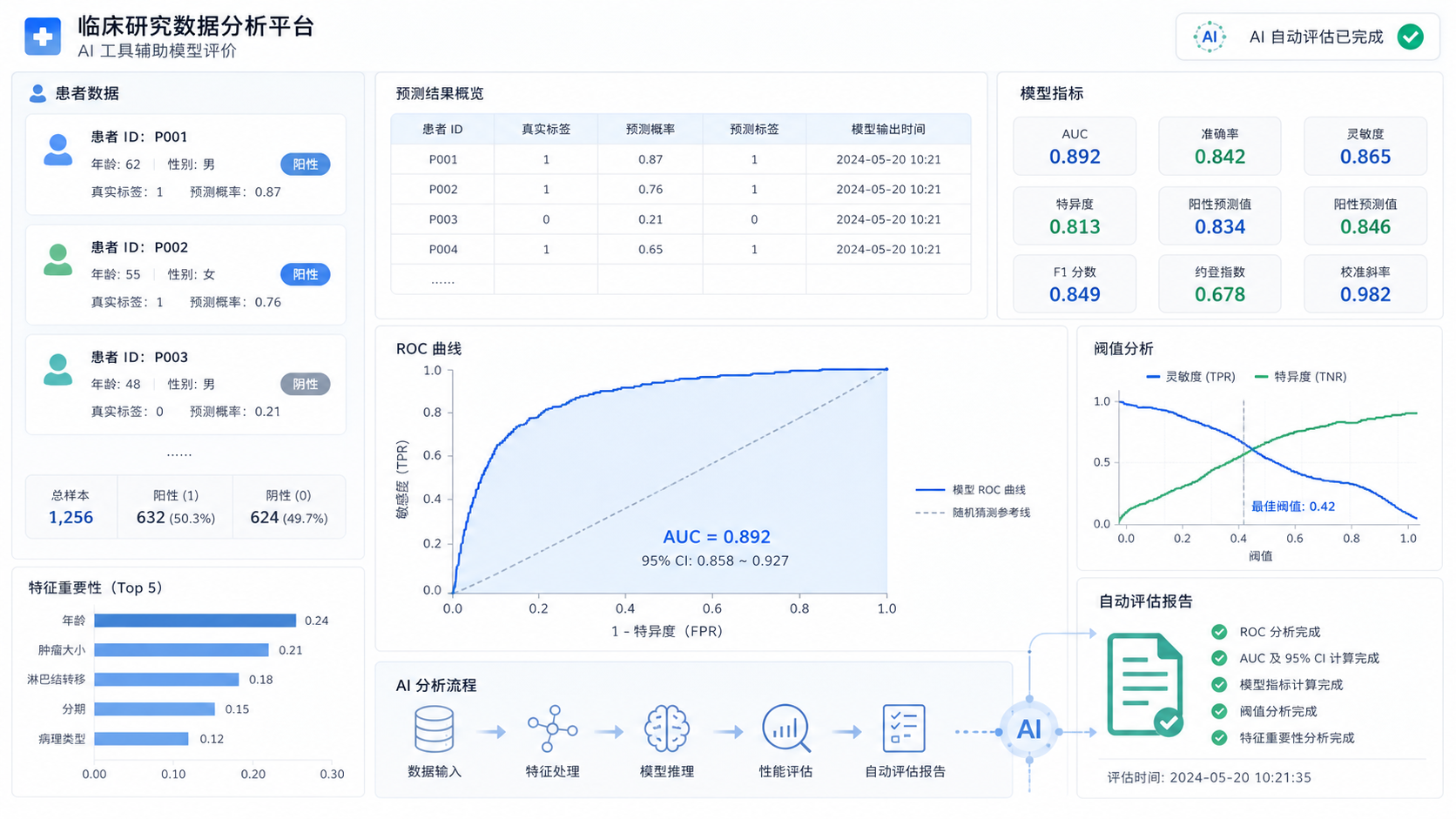 一张临床研究数据分析界面与ROC曲线叠加展示的图片,体现AI工具辅助模型评价场景