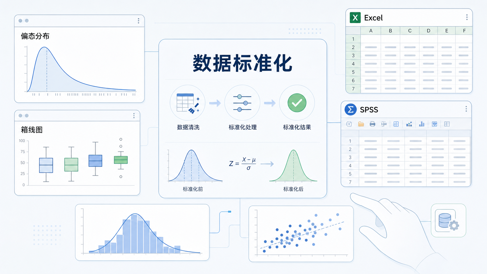 临床研究数据分析场景图,包含偏态分布曲线、箱线图、Excel/SPSS界面元素,突出数据标准化与统计比较