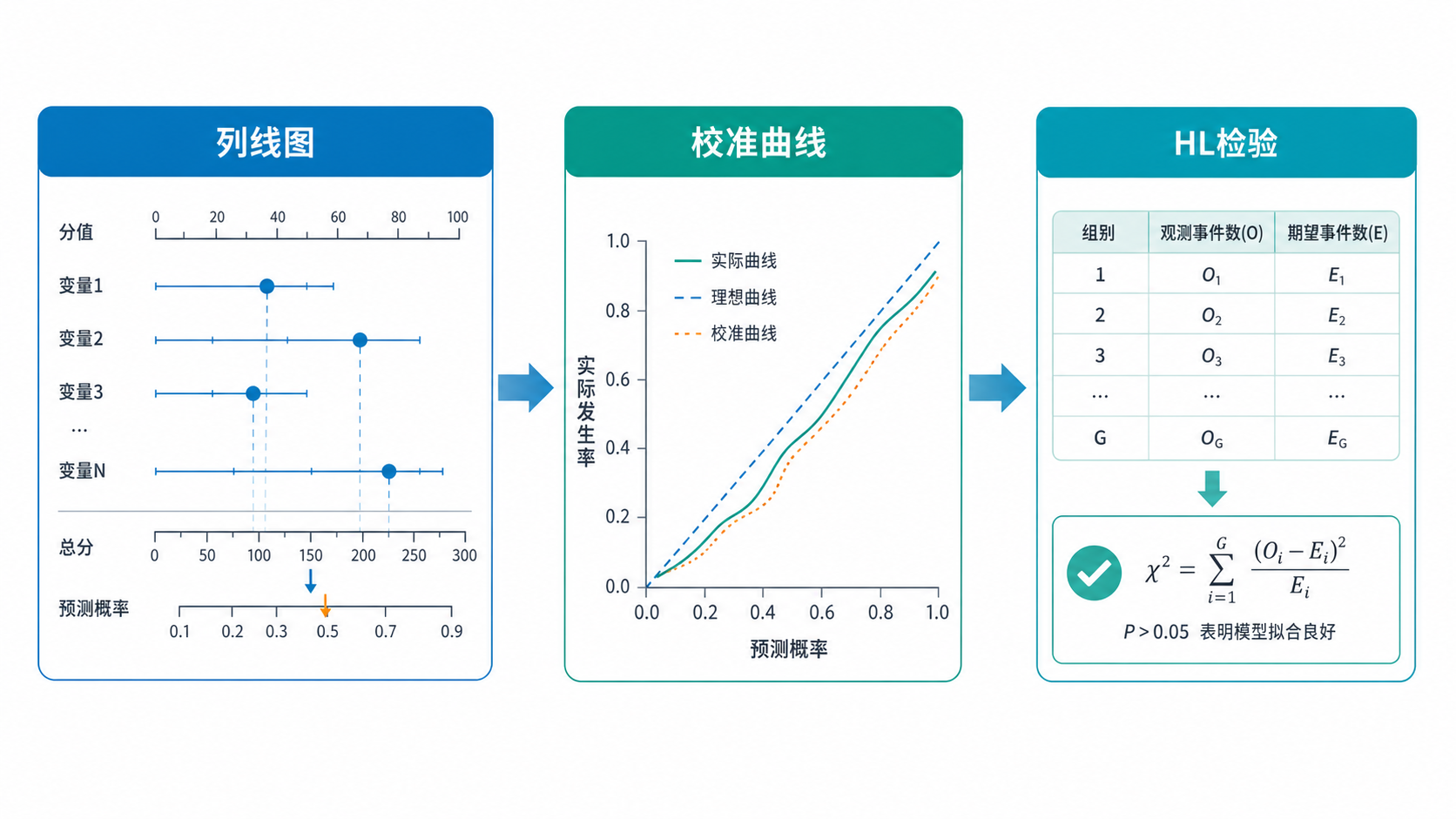 一张临床预测模型验证流程图，包含列线图、校准曲线和HL检验三个模块，风格简洁专业