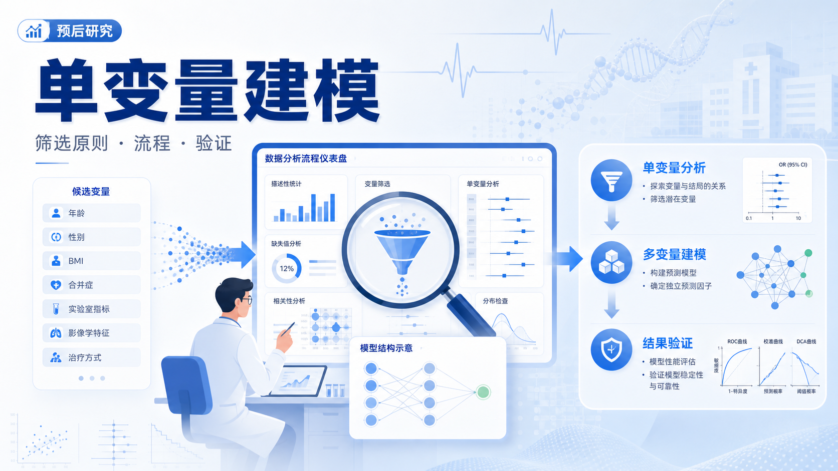 构建精准预后模型:单变量建模的筛选与验证策略