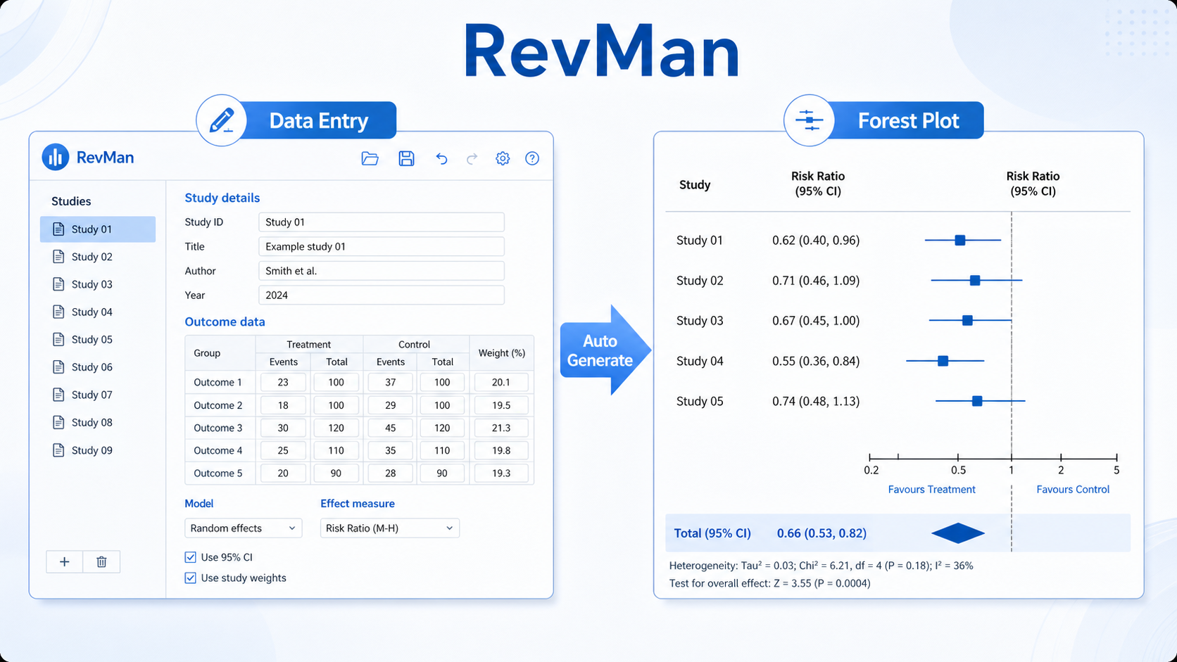 RevMan软件界面与森林图示例并排展示,突出数据录入后自动生成森林图的工作场景