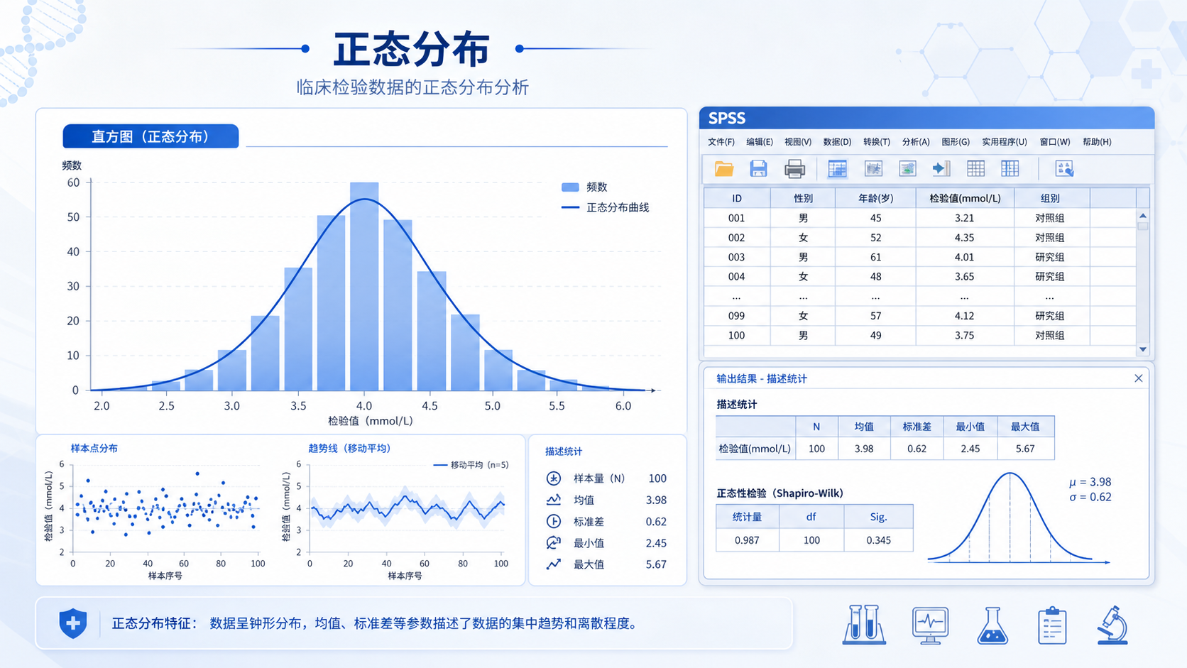 医学统计场景图，包含直方图、钟形曲线和SPSS界面，突出“正态分布性质”与临床数据分析
