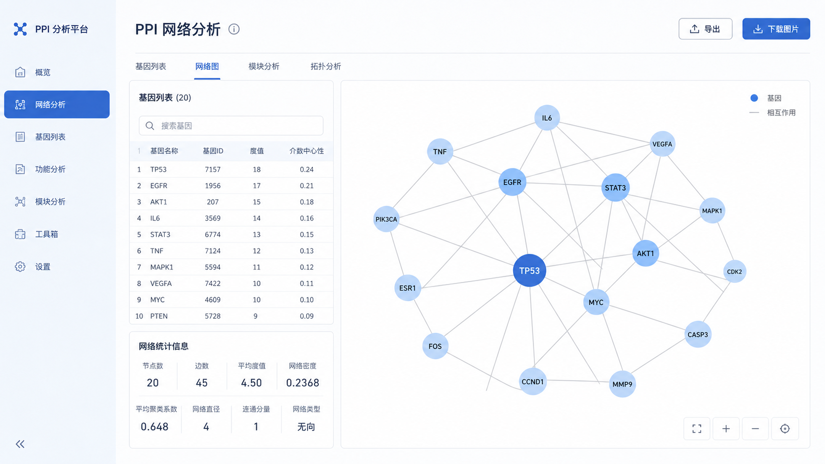 实验室电脑屏幕上展示PPI网络图，左侧为基因列表，右侧为可视化网络关系图，整体风格专业简洁。