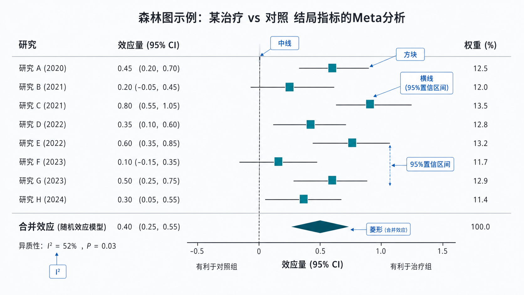 一张标准Meta分析森林图示意图，标出中线、方块、横线、I²和95%置信区间位置，适合教学场景。