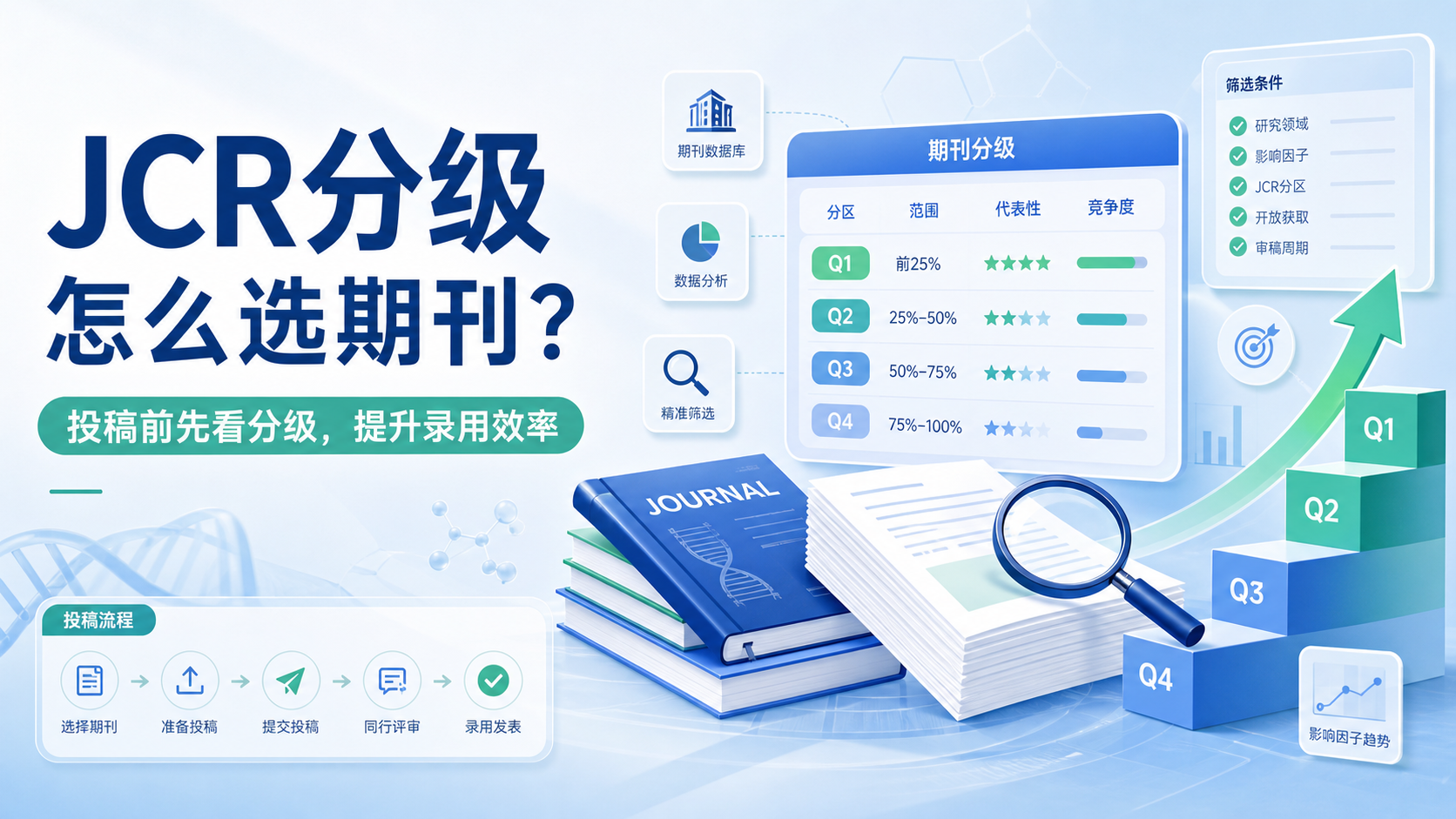 JCR分级全解析：医学期刊评价与投稿技巧