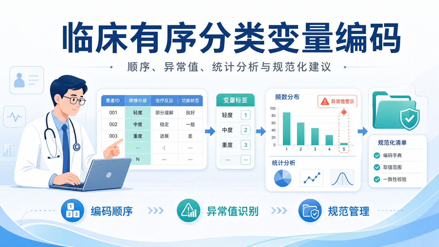 临床有序分类变量编码规范解析