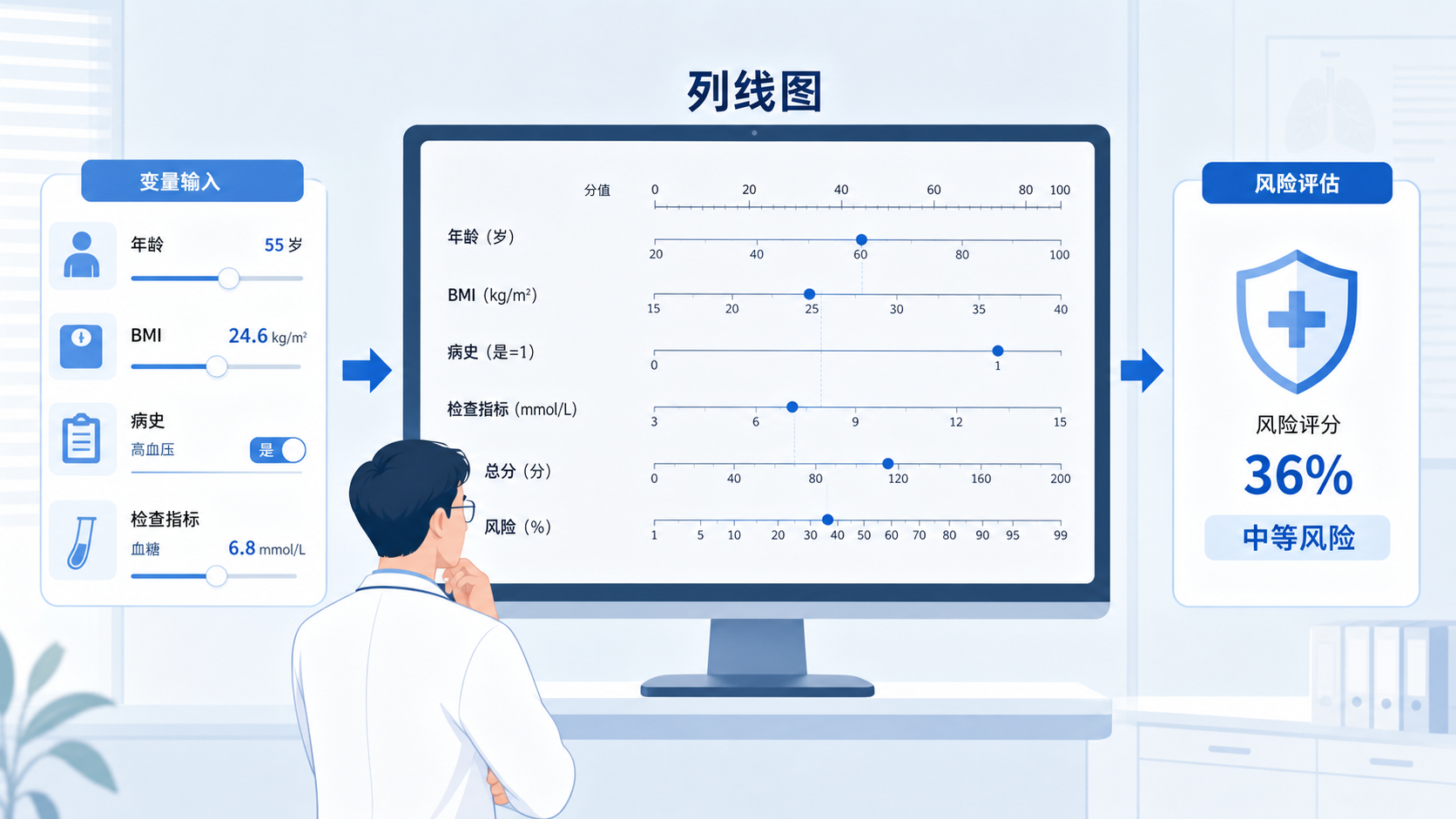 临床医生查看列线图并结合患者年龄、BMI、病史等变量进行风险评估的示意图