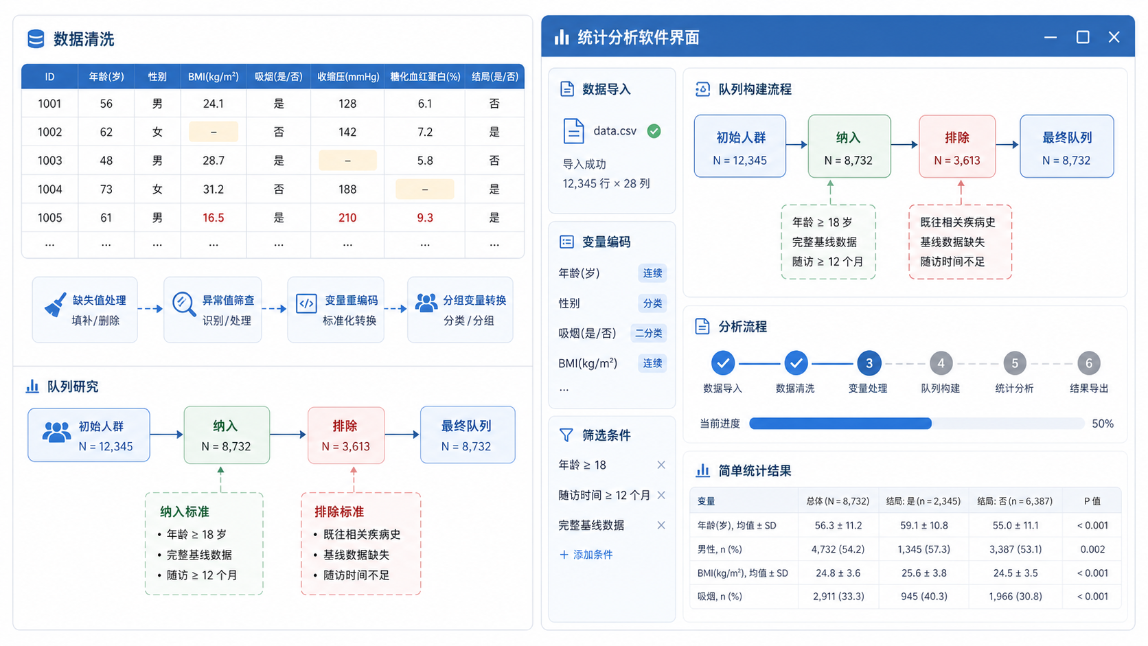 临床研究数据表格与统计软件界面并列展示,突出变量清洗、重编码和队列研究流程。