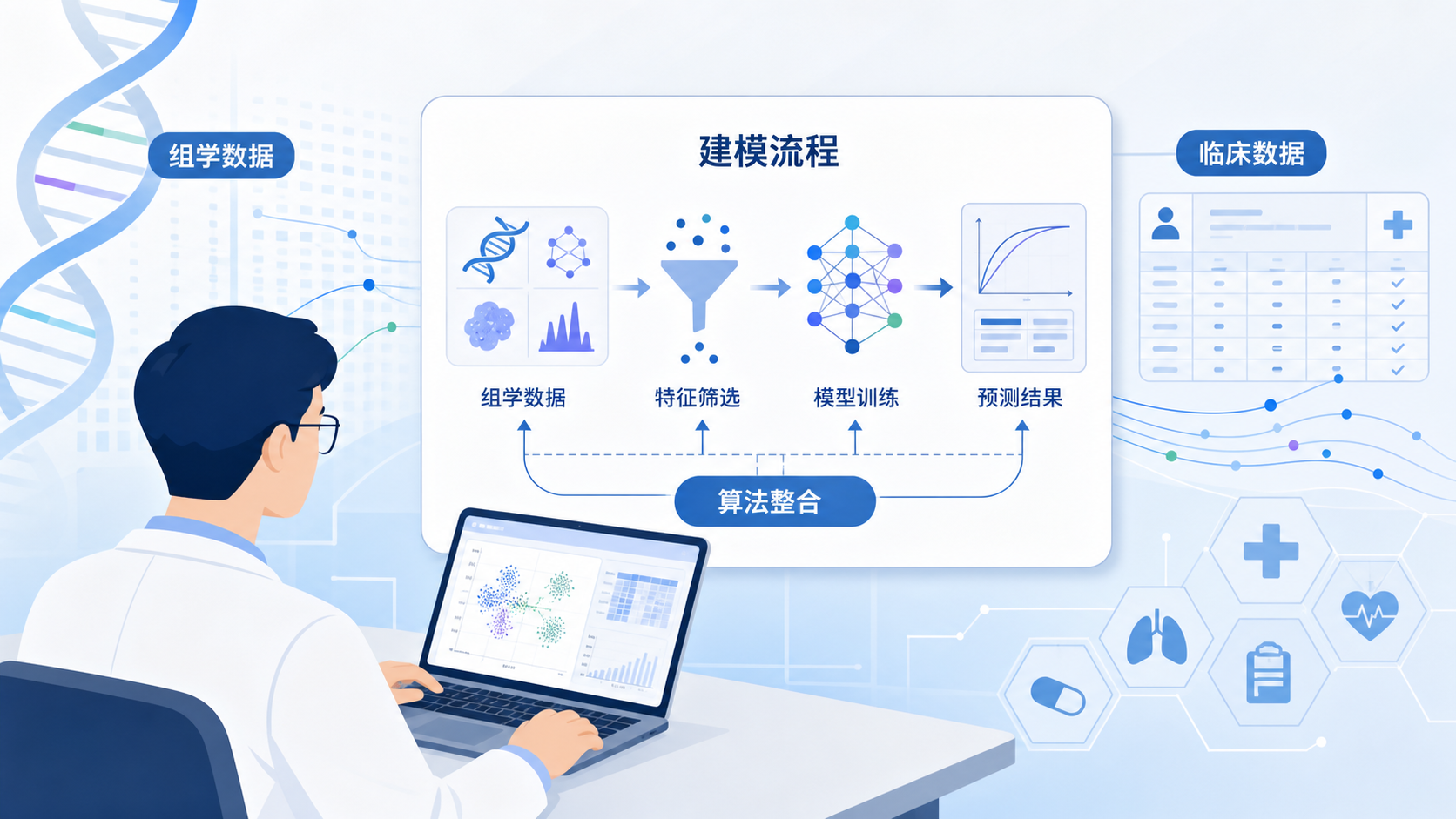科研人员在电脑前处理组学数据与建模流程图，背景包含基因组、算法和临床数据元素