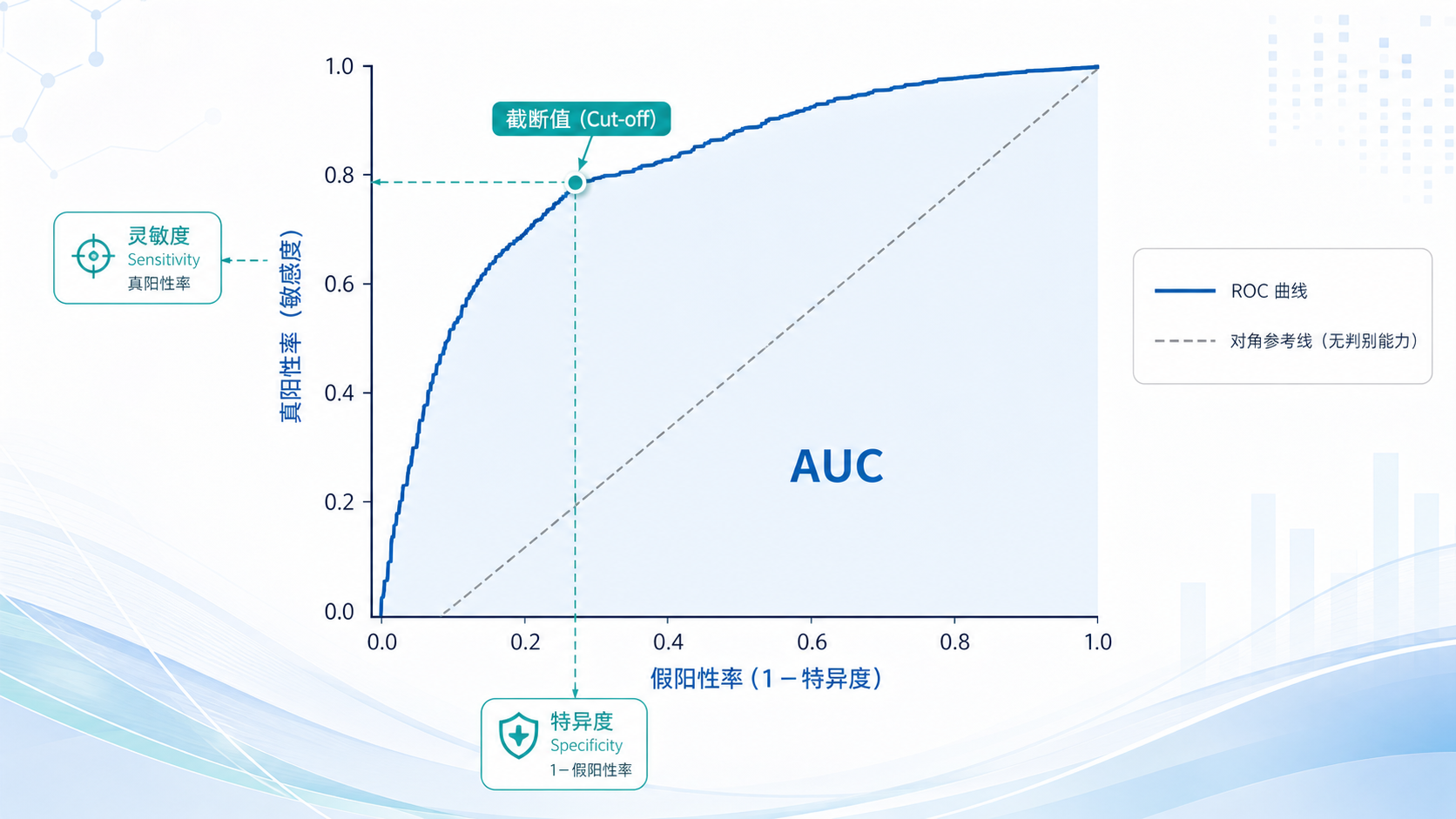 临床科研场景下的ROC曲线示意图，标出AUC、特异度、灵敏度和截断值，风格简洁、适合论文封面