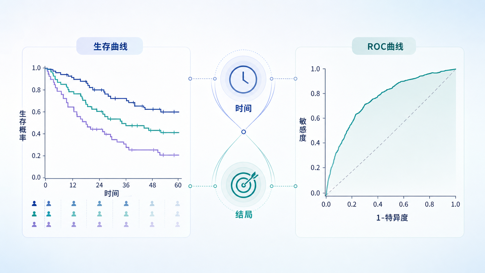 一张展示生存曲线与ROC曲线结合的科研示意图,突出“时间”和“结局”两个维度