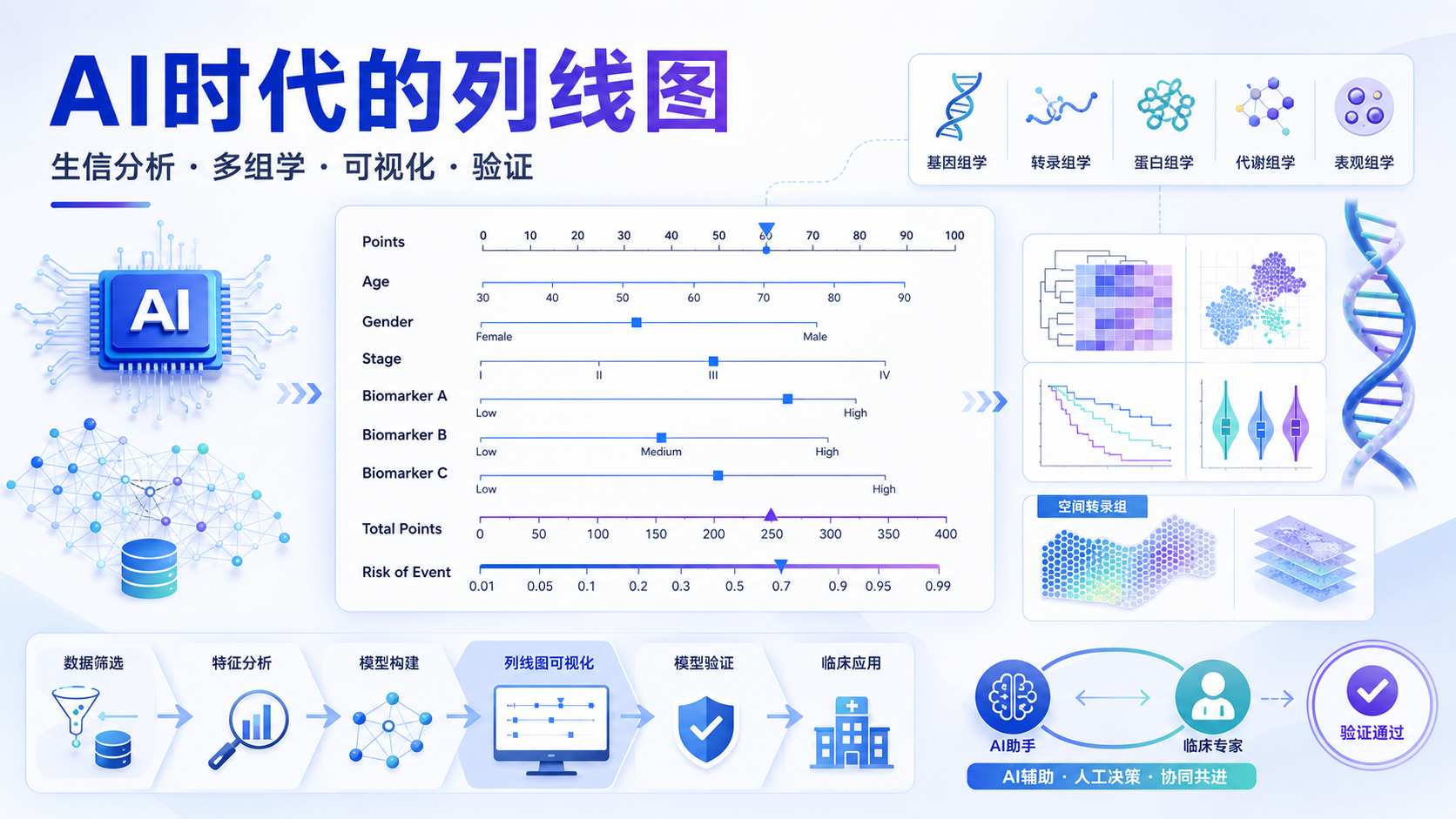 列线图可视化与AI驱动：生信分析的未来趋势