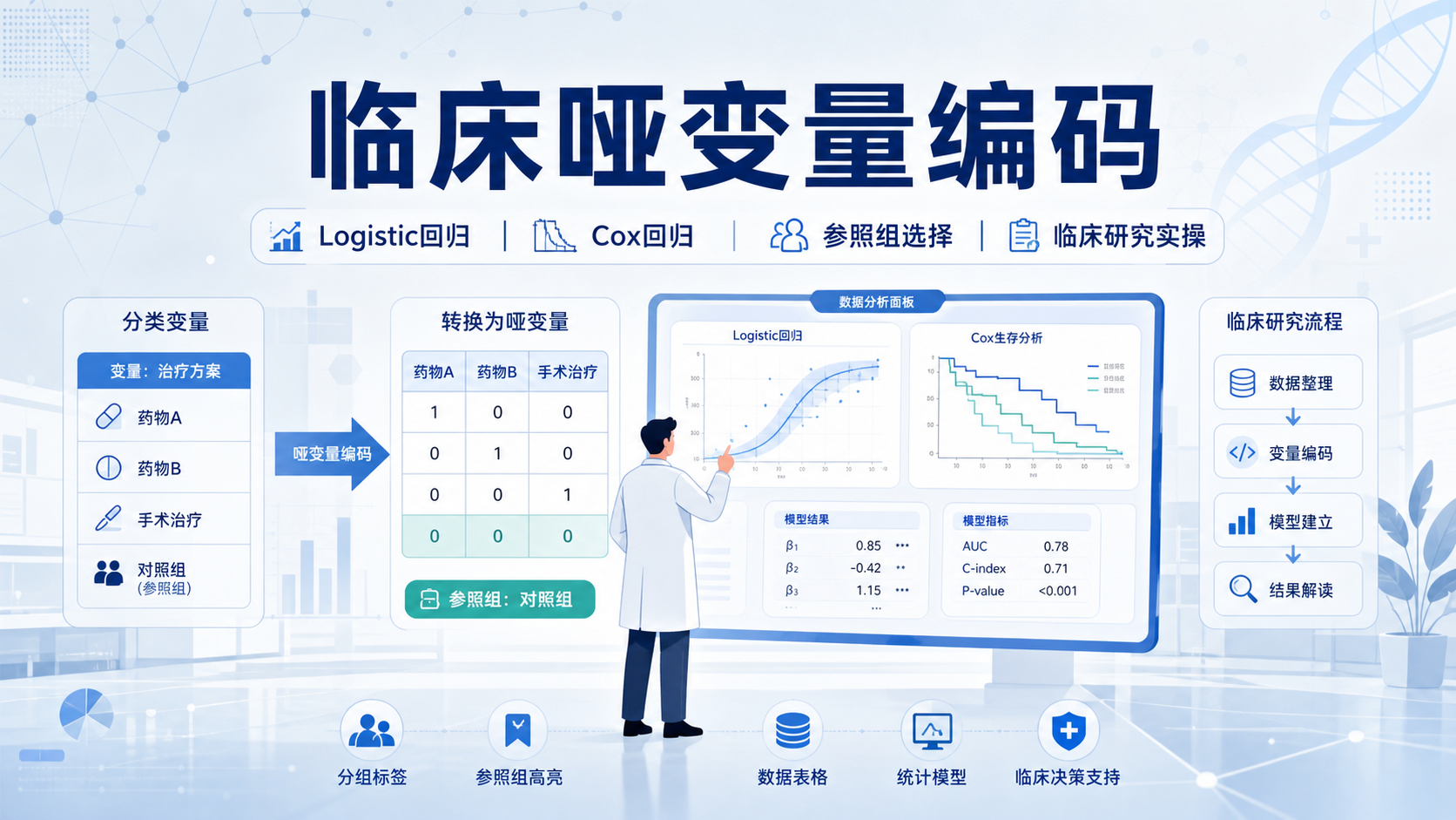 临床哑变量编码方法与案例解析