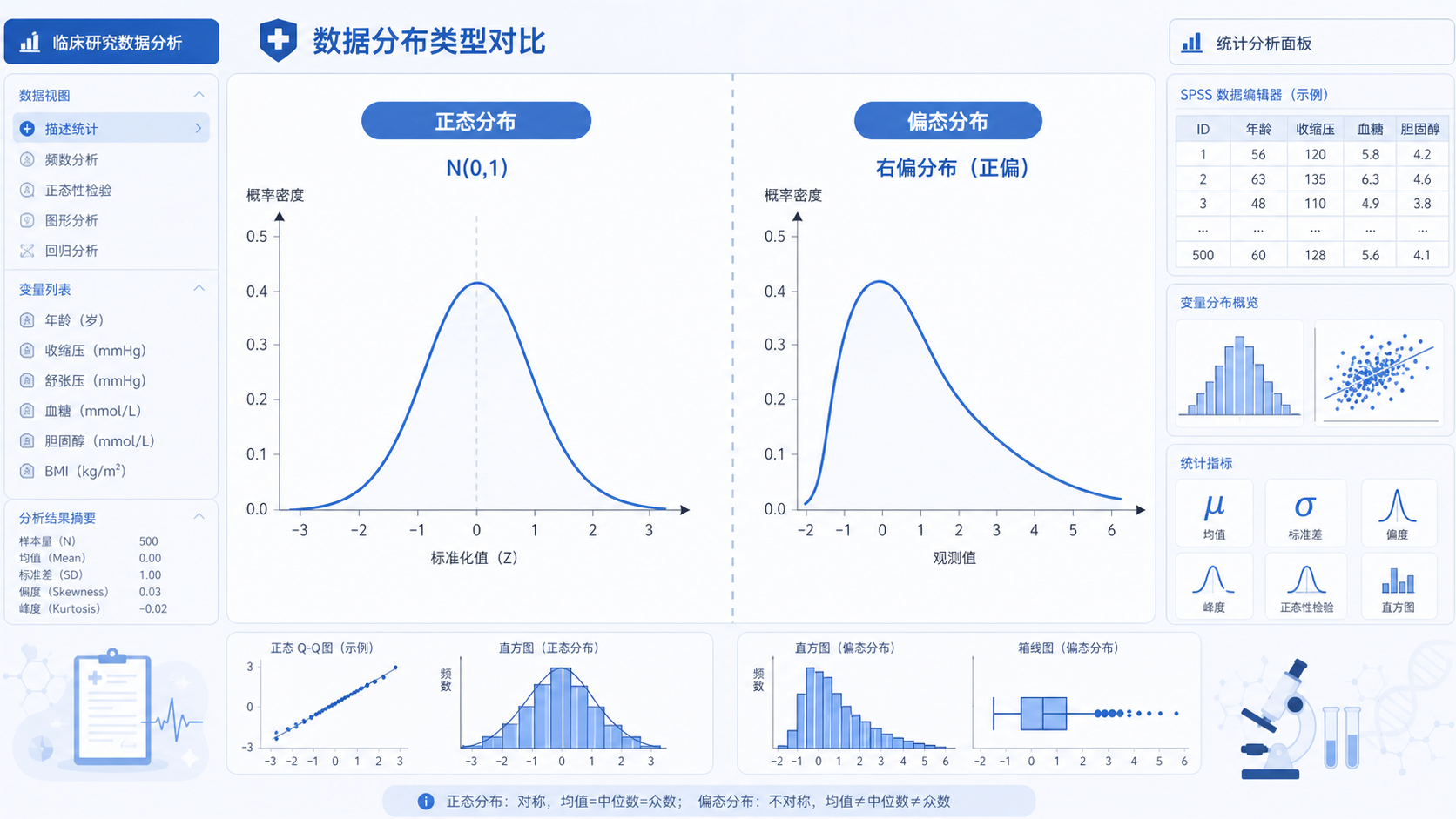 一张左右对比图，左侧为钟形正态曲线，右侧为右偏或左偏曲线，配合临床统计分析场景元素，如SPSS界面或直方图。