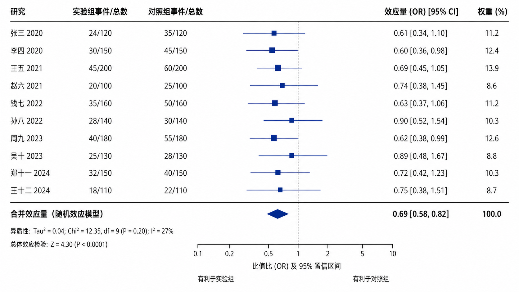 一张标准森林图示意图，包含参考线、方块、横线、效应量和95%置信区间，适合用于Meta分析结果展示。
