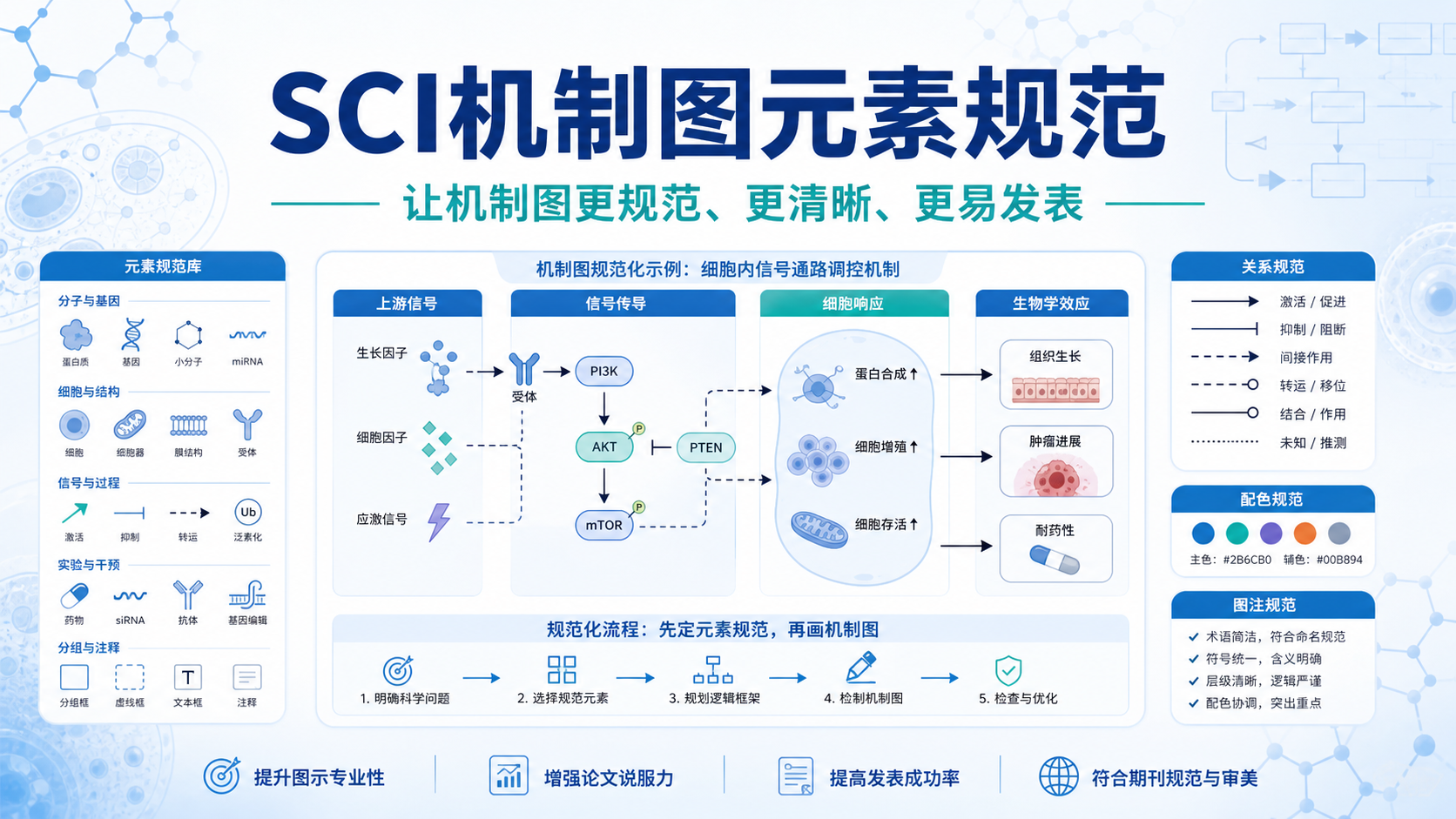 生物医学论文SCI机制图：制定元素规范的黄金法则